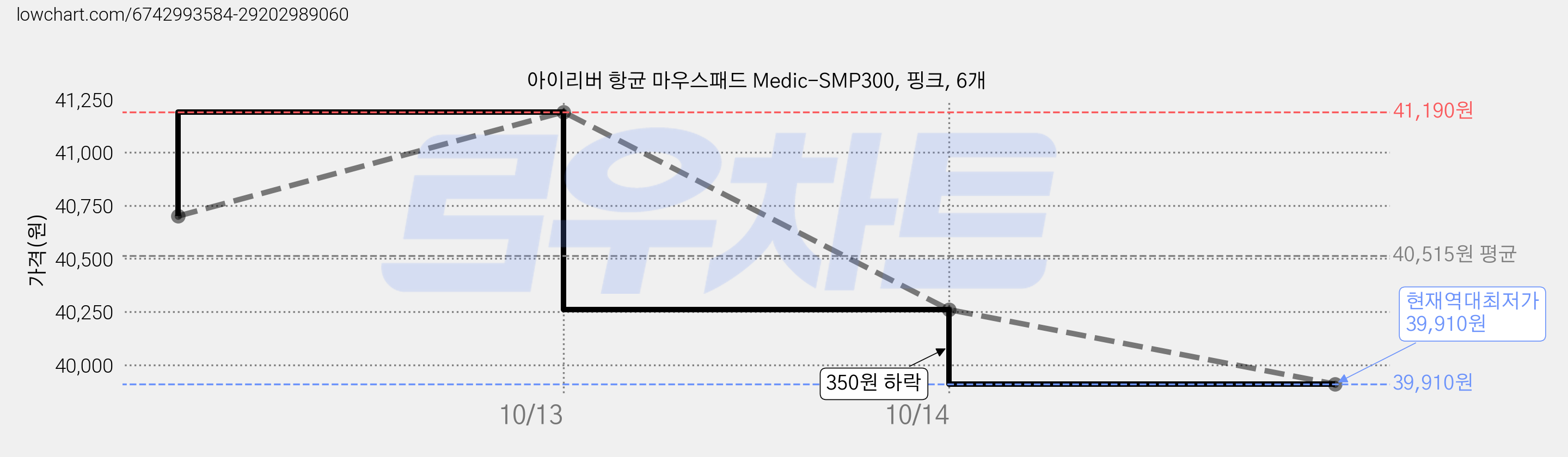 아이리버 항균 마우스패드 Medic-SMP300, 핑크, 6개 가격 변동 차트, 현재가 39,910원, 역대최저가