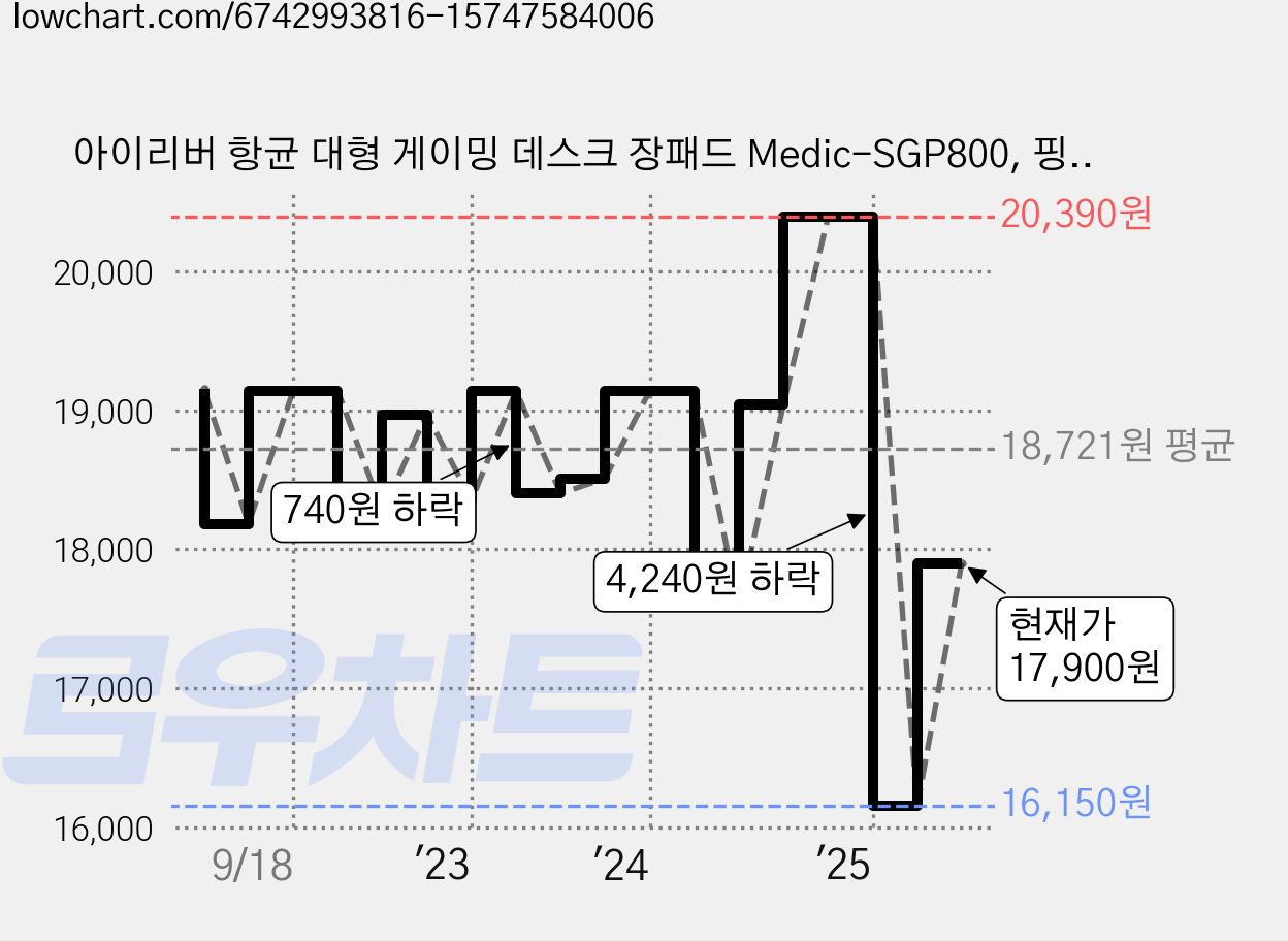 아이리버 항균 대형 게이밍 데스크 장패드 Medic-SGP800, 핑크, 1개 가격 변동 차트, 현재가 17,900원, 관측 최저가 16,150원