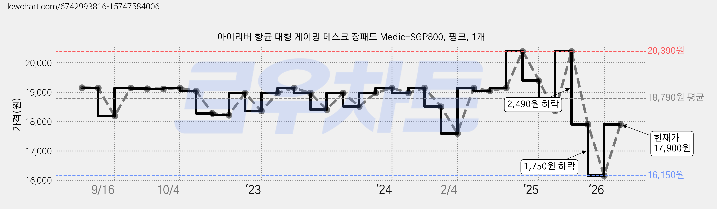 아이리버 항균 대형 게이밍 데스크 장패드 Medic-SGP800, 핑크, 1개 가격 변동 차트, 현재가 17,900원, 관측 최저가 16,150원