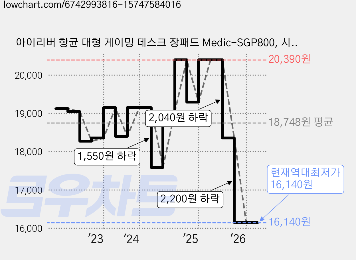 아이리버 항균 대형 게이밍 데스크 장패드 Medic-SGP800, 시에라 블루, 1개 가격 변동 차트, 현재가 16,140원, 역대최저가