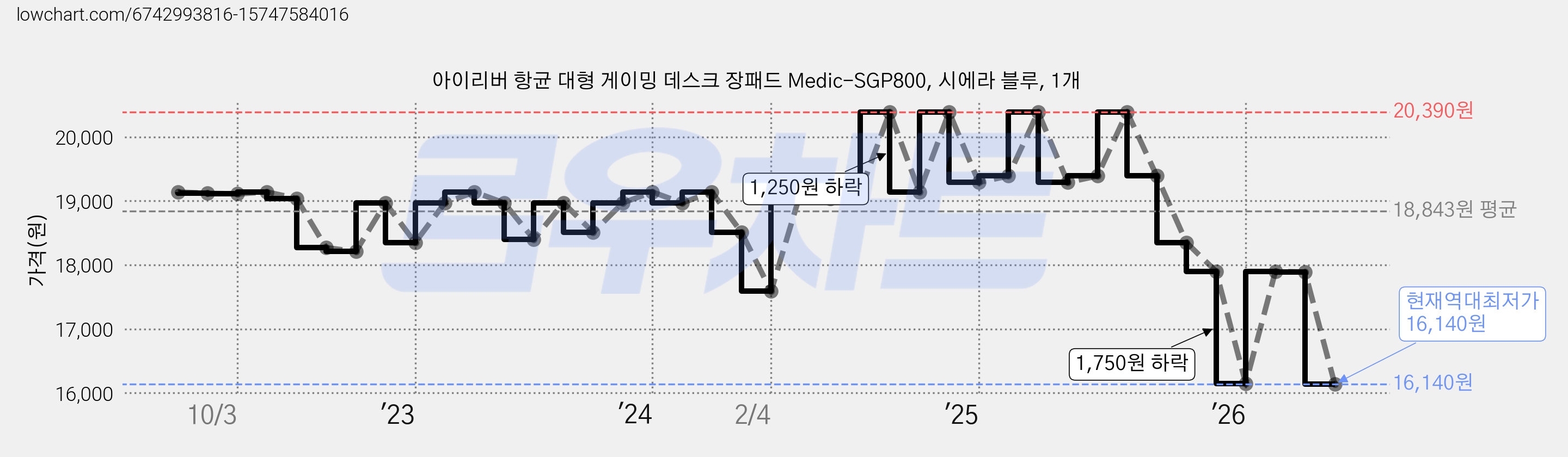 아이리버 항균 대형 게이밍 데스크 장패드 Medic-SGP800, 시에라 블루, 1개 가격 변동 차트, 현재가 16,140원, 역대최저가