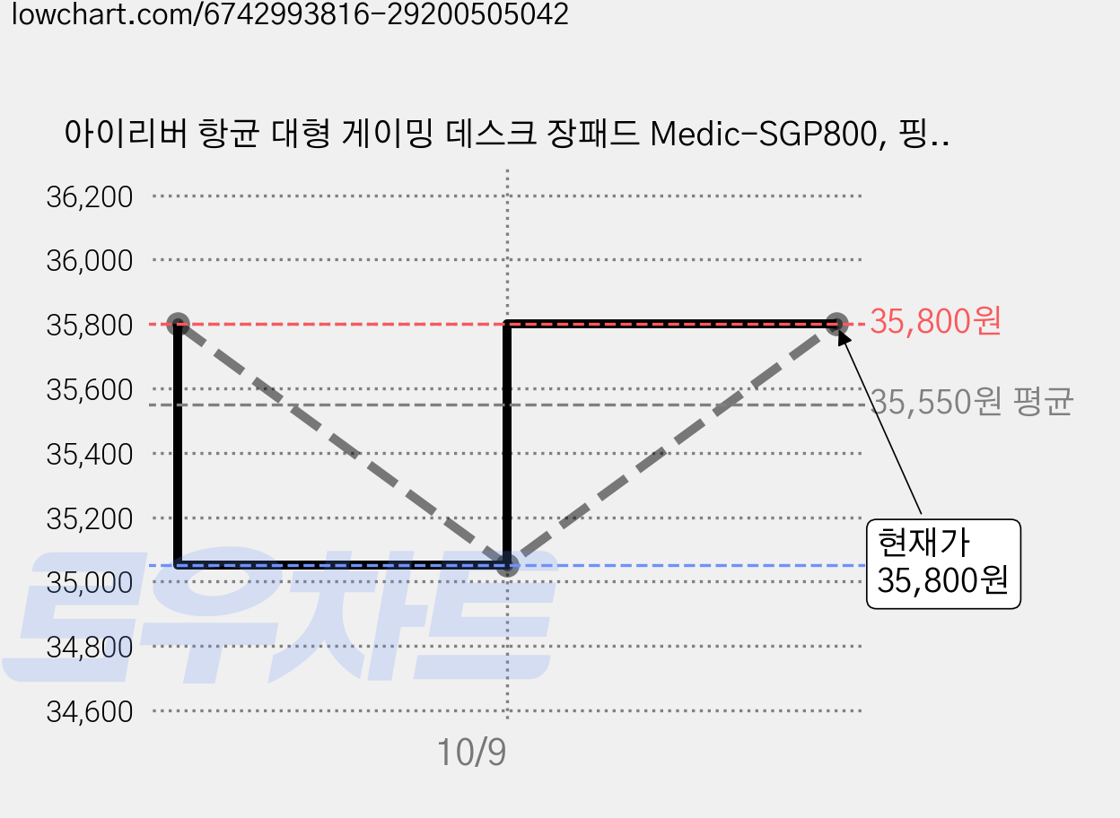 아이리버 항균 대형 게이밍 데스크 장패드 Medic-SGP800, 핑크, 2개 가격 변동 차트, 현재가 35,800원, 관측 최저가 35,050원