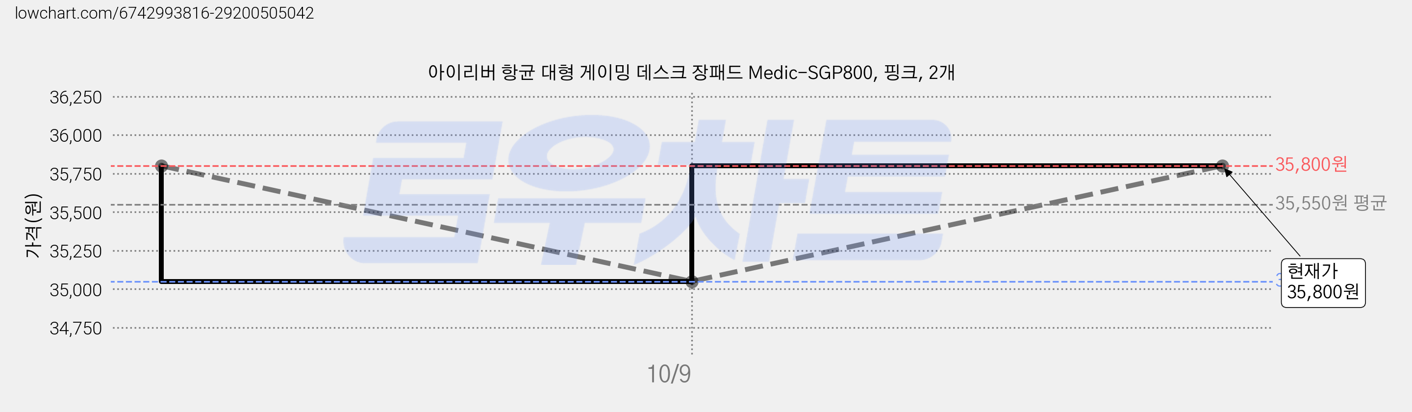 아이리버 항균 대형 게이밍 데스크 장패드 Medic-SGP800, 핑크, 2개 가격 변동 차트, 현재가 35,800원, 관측 최저가 35,050원
