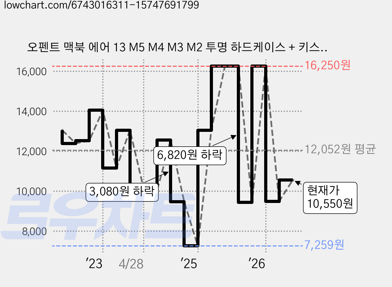 오펜트 맥북 에어 13 M5 M4 M3 M2 투명 하드케이스 + 키스킨 + 먼지방지마개, 1개 가격 변동 차트, 현재가 10,550원, 관측 최저가 7,239원