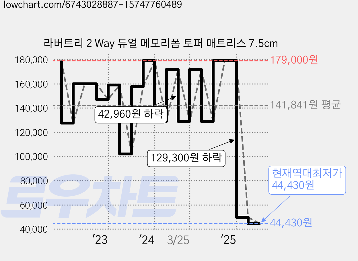 라버트리 2 Way 듀얼 메모리폼 토퍼 매트리스 7.5cm 가격 변동 차트, 현재가 44,430원, 역대최저가
