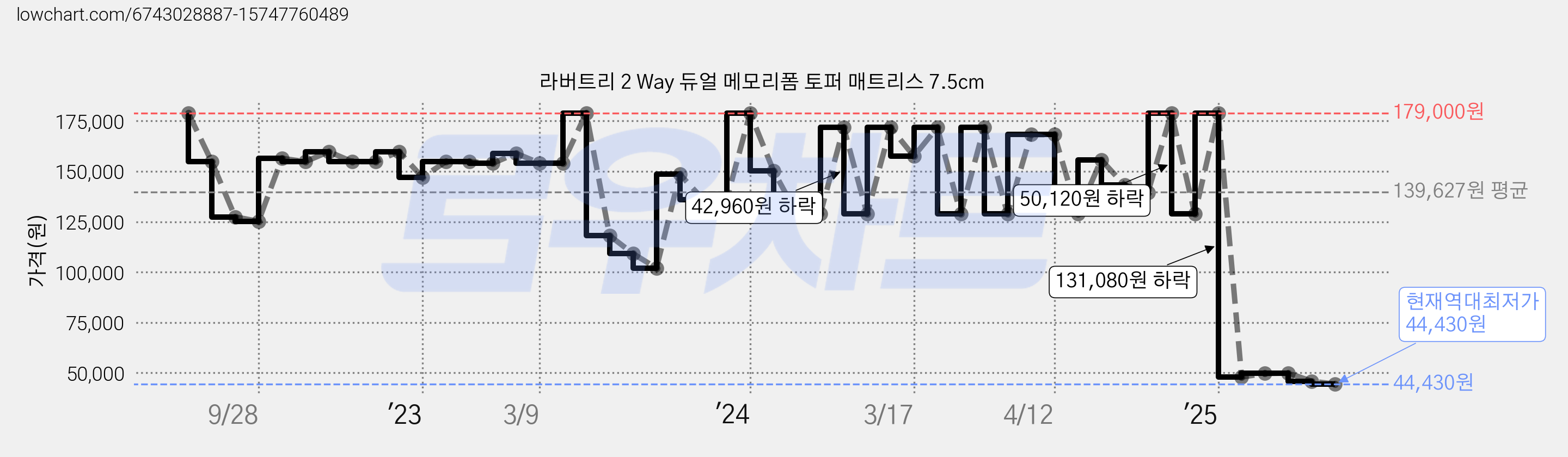 라버트리 2 Way 듀얼 메모리폼 토퍼 매트리스 7.5cm 가격 변동 차트, 현재가 44,430원, 역대최저가