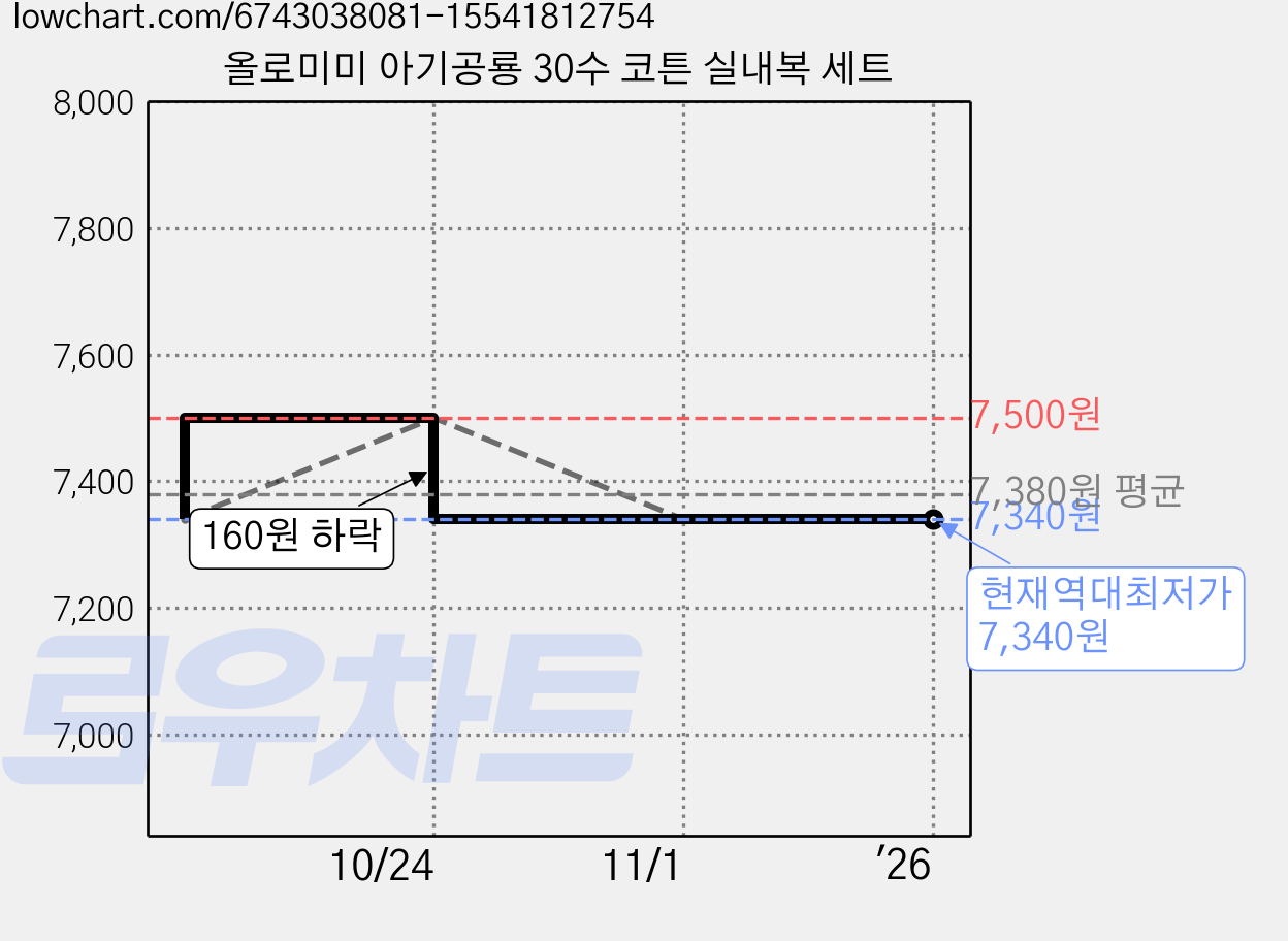 올로미미 아기공룡 30수 코튼 실내복 세트 가격 변동 차트, 현재가 7,340원, 역대최저가