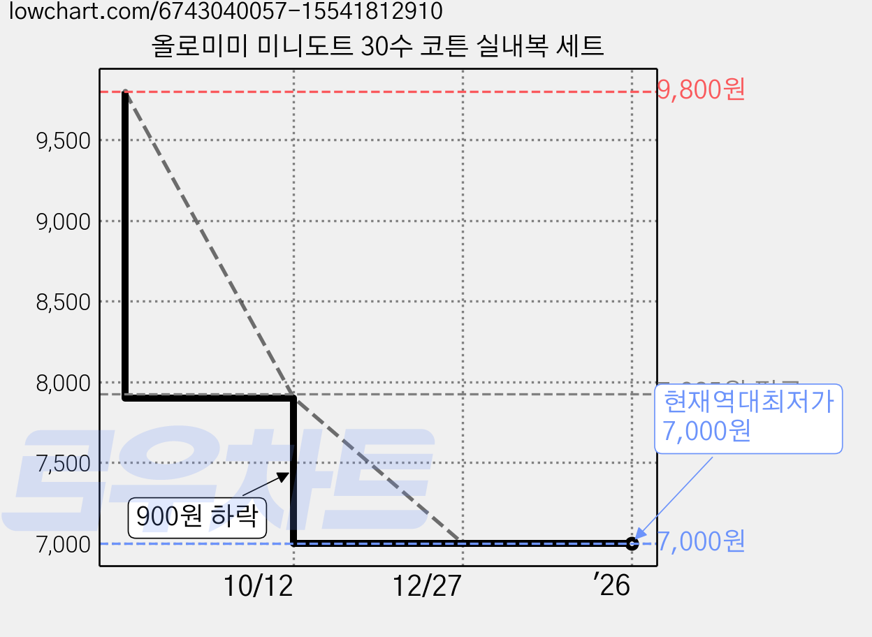 올로미미 미니도트 30수 코튼 실내복 세트 가격 변동 차트, 현재가 7,000원, 역대최저가
