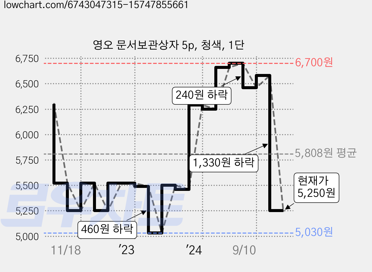 영오 문서보관상자 5p, 청색, 1단 가격 변동 차트, 현재가 5,250원, 관측 최저가 5,030원