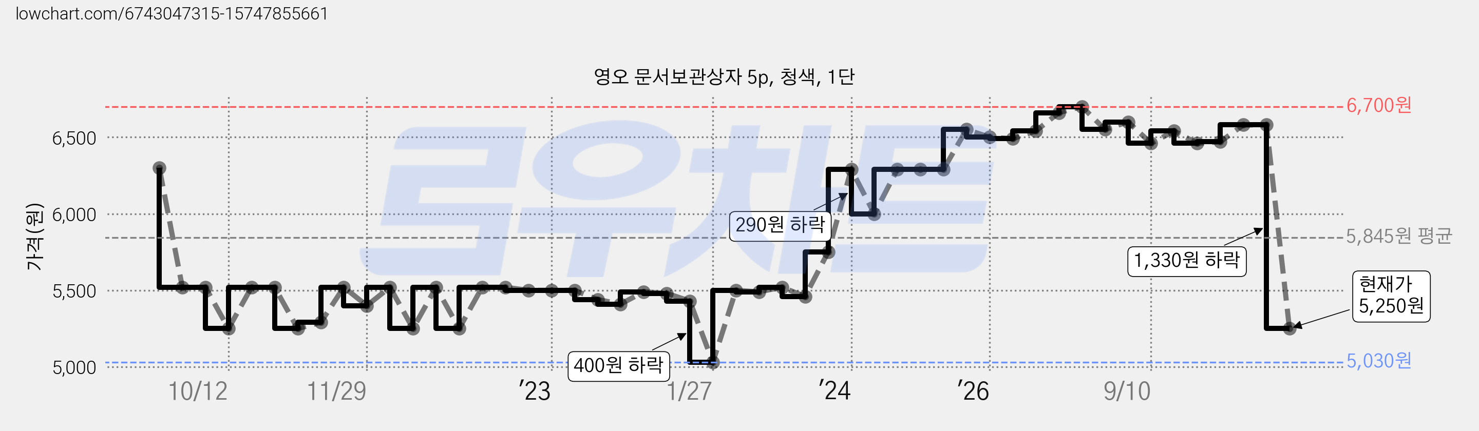 영오 문서보관상자 5p, 청색, 1단 가격 변동 차트, 현재가 5,250원, 관측 최저가 5,030원