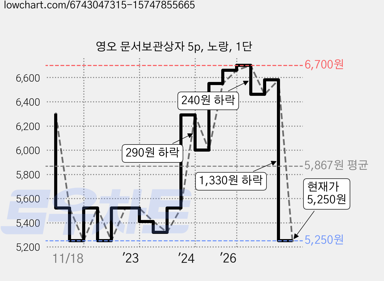 영오 문서보관상자 5p, 노랑, 1단 가격 변동 차트, 현재가 5,250원, 관측 최저가 5,220원