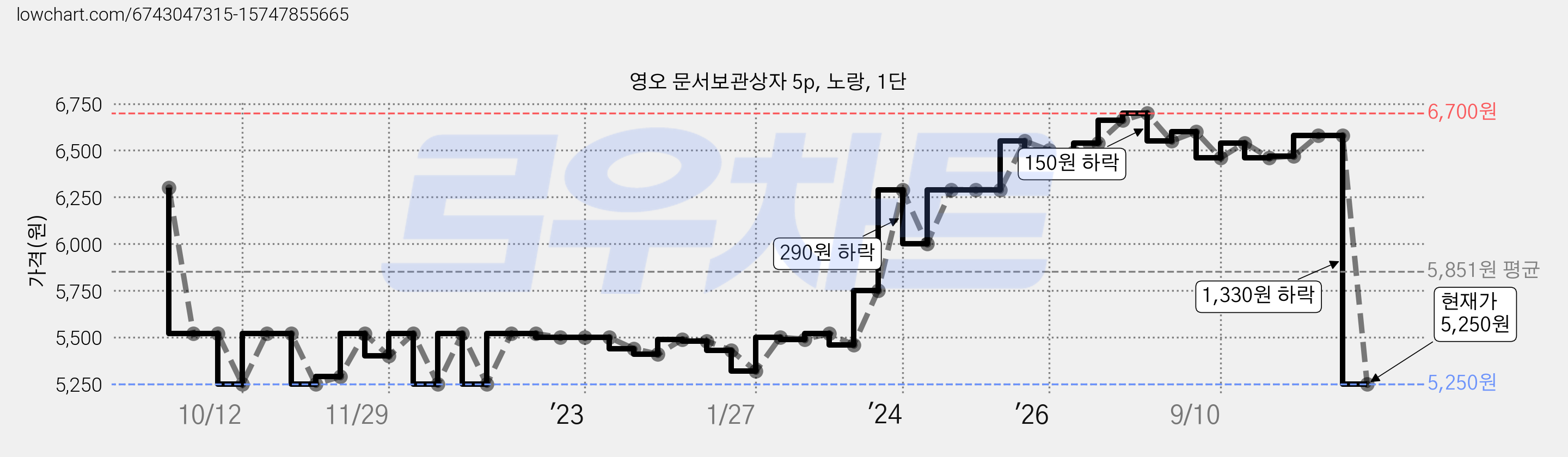영오 문서보관상자 5p, 노랑, 1단 가격 변동 차트, 현재가 5,250원, 관측 최저가 5,220원