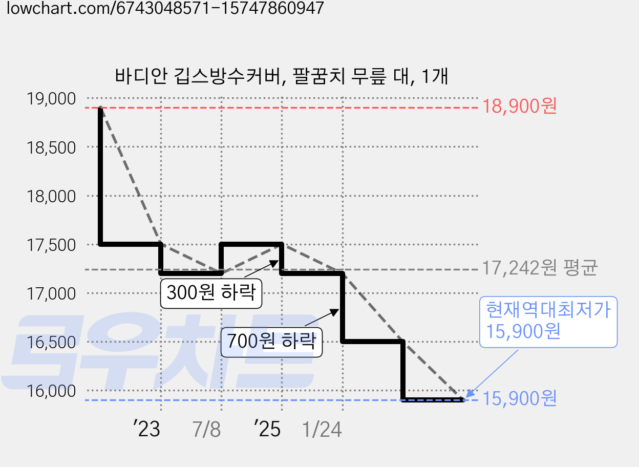 바디안 깁스방수커버, 팔꿈치 무릎 대, 1개 가격 변동 차트, 현재가 15,900원, 역대최저가