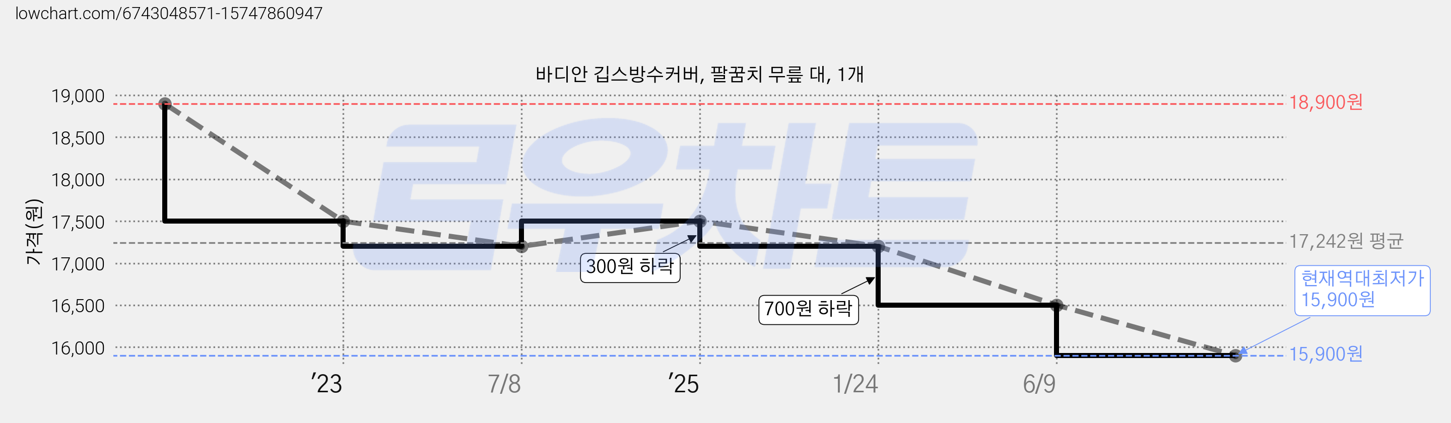 바디안 깁스방수커버, 팔꿈치 무릎 대, 1개 가격 변동 차트, 현재가 15,900원, 역대최저가