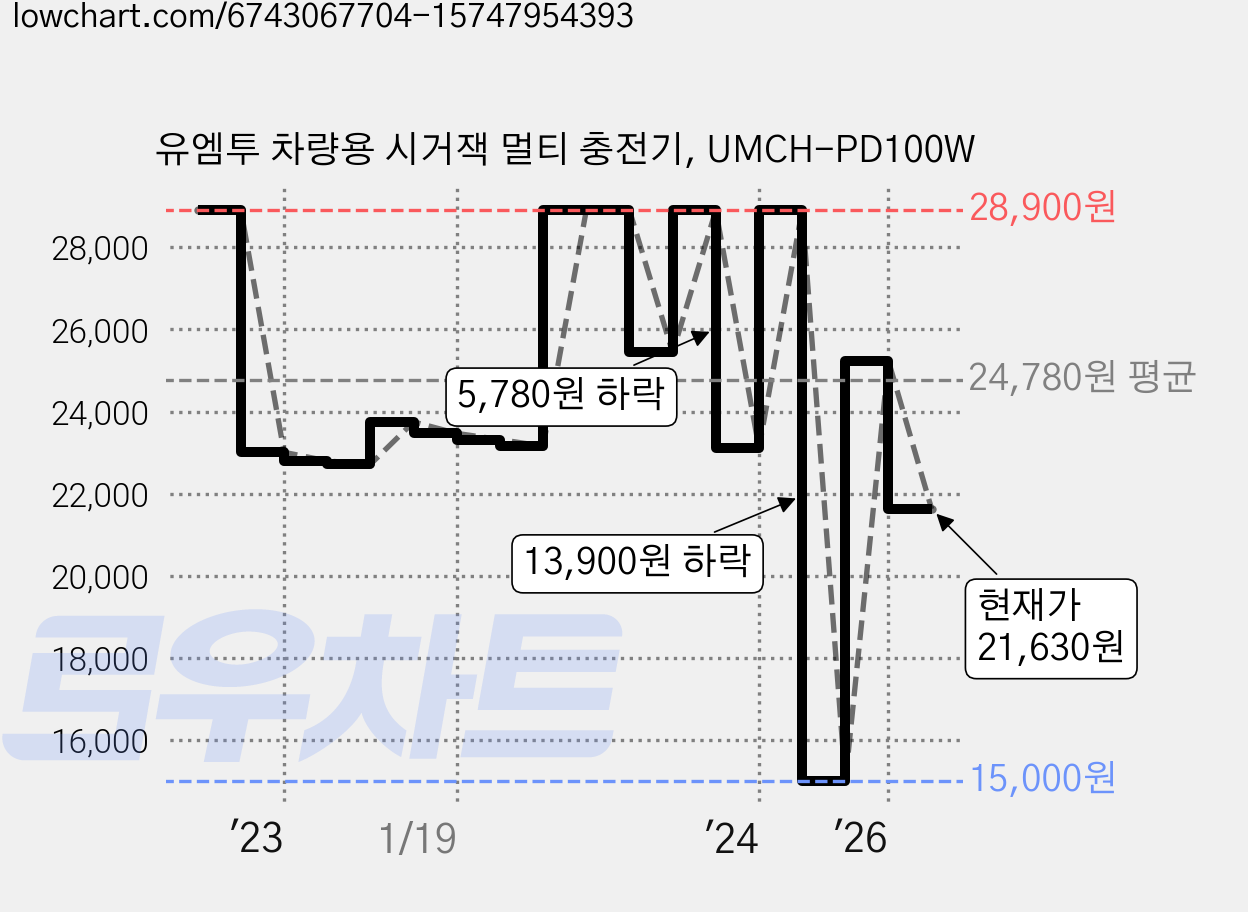 유엠투 차량용 시거잭 멀티 충전기, UMCH-PD100W 가격 변동 차트, 현재가 21,630원, 관측 최저가 15,000원