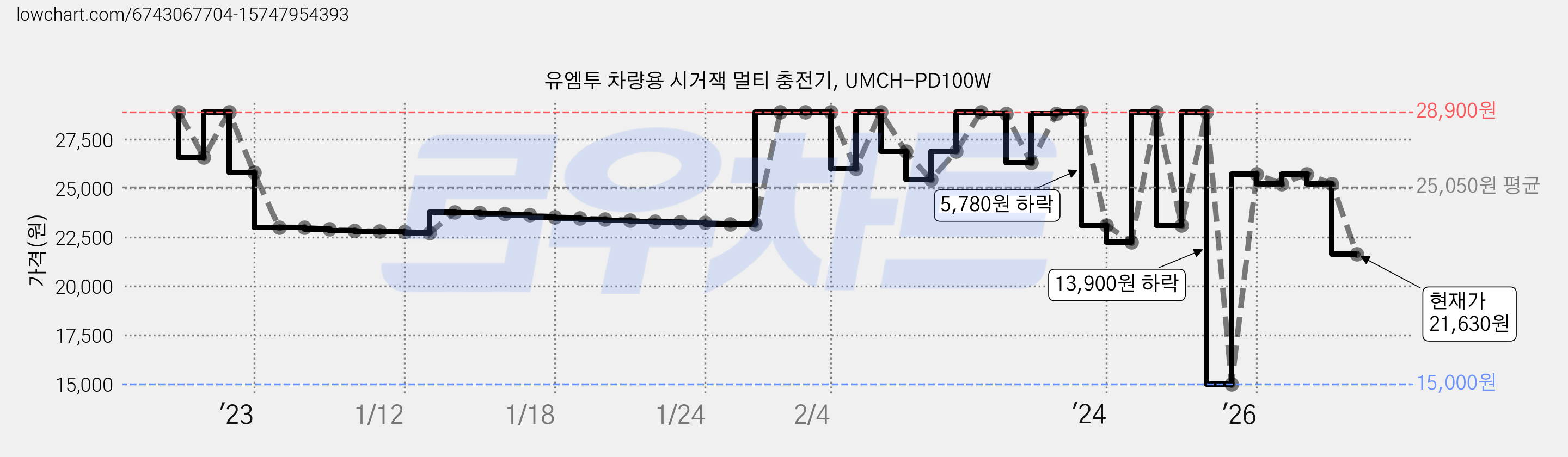 유엠투 차량용 시거잭 멀티 충전기, UMCH-PD100W 가격 변동 차트, 현재가 21,630원, 관측 최저가 15,000원