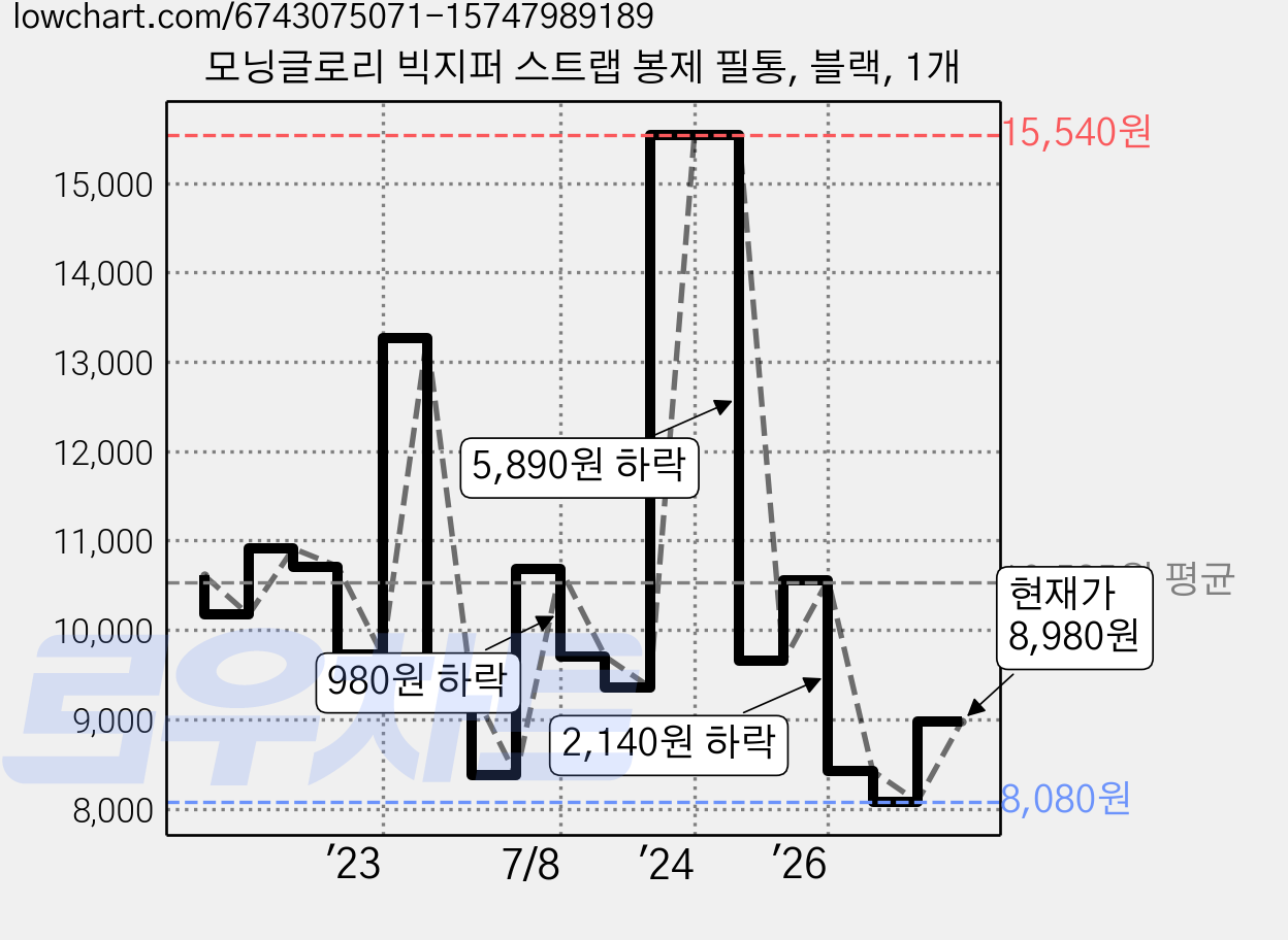 모닝글로리 빅지퍼 스트랩 봉제 필통, 블랙, 1개 가격 변동 차트, 현재가 8,980원, 관측 최저가 7,100원