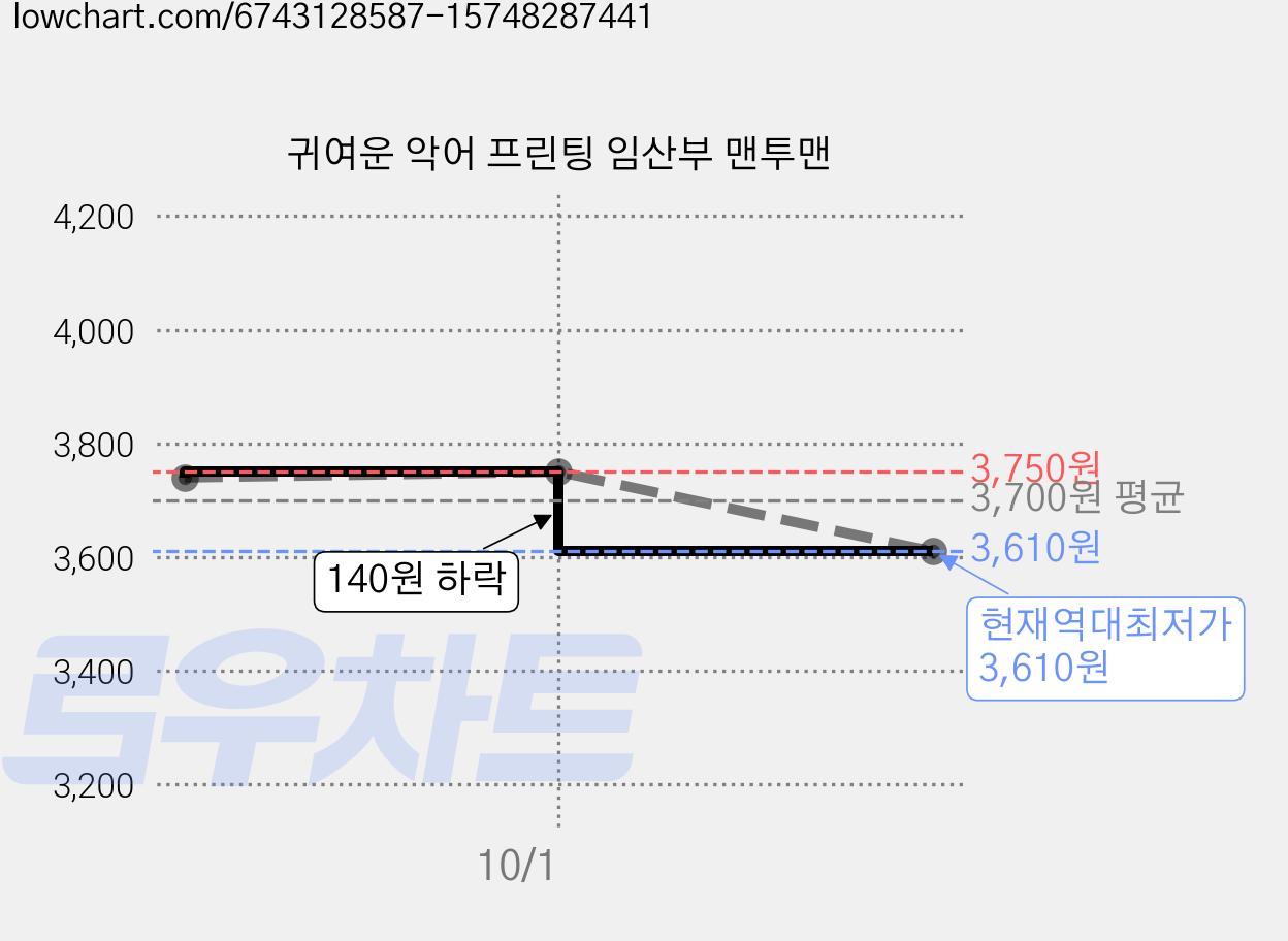귀여운 악어 프린팅 임산부 맨투맨 가격 변동 차트, 현재가 3,610원, 역대최저가