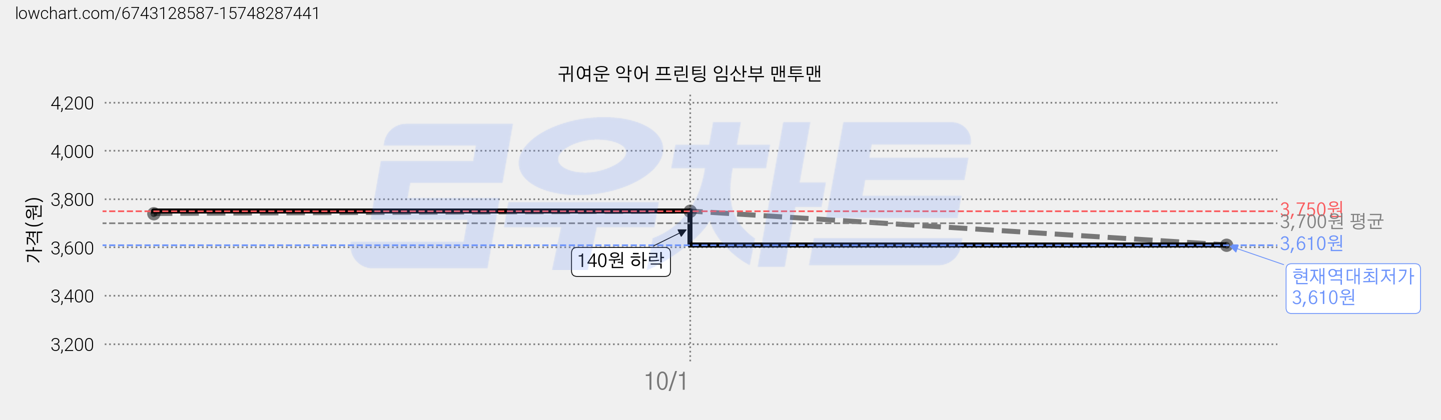 귀여운 악어 프린팅 임산부 맨투맨 가격 변동 차트, 현재가 3,610원, 역대최저가
