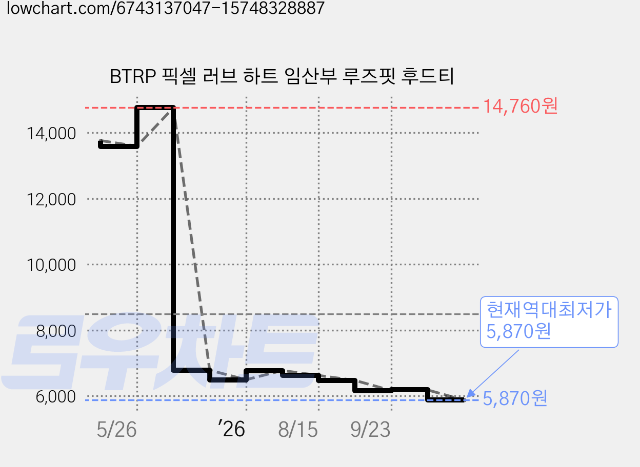 BTRP 픽셀 러브 하트 임산부 루즈핏 후드티 가격 변동 차트, 현재가 5,870원, 역대최저가