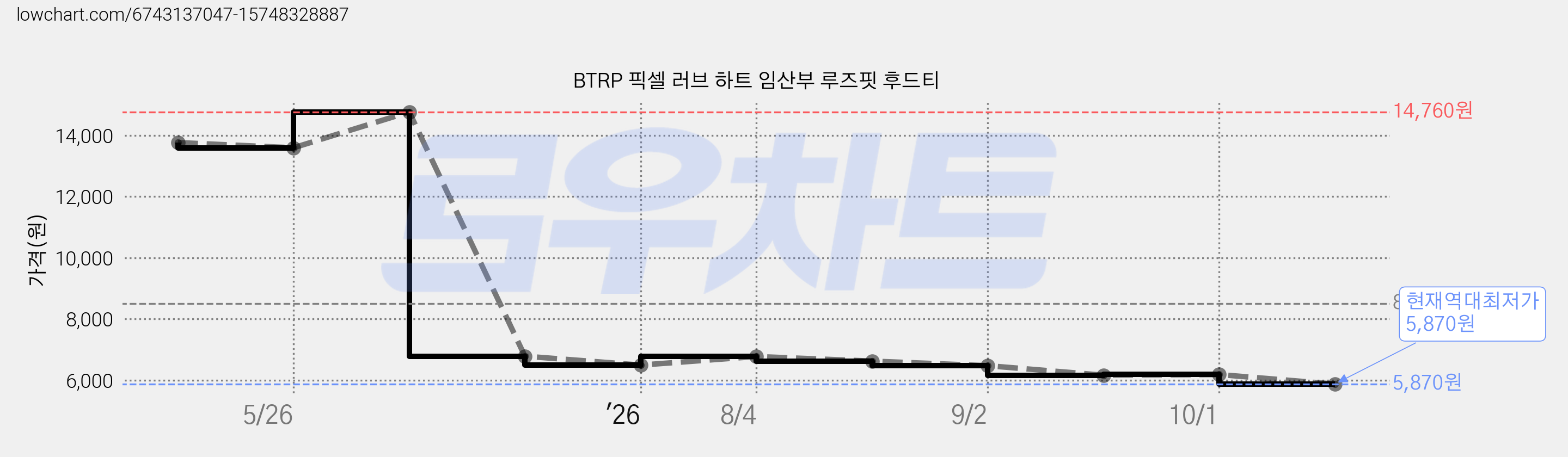 BTRP 픽셀 러브 하트 임산부 루즈핏 후드티 가격 변동 차트, 현재가 5,870원, 역대최저가