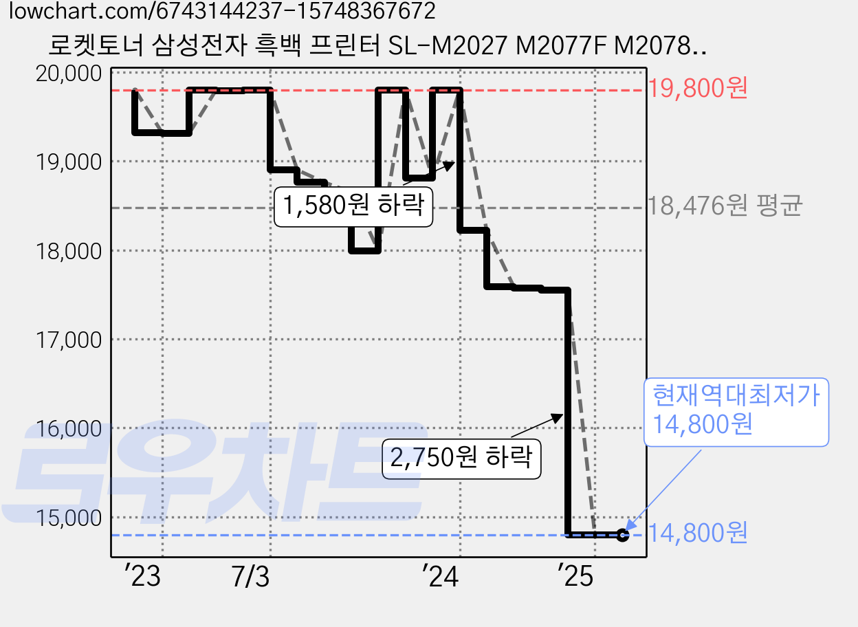 로켓토너 삼성전자 흑백 프린터 SL-M2027 M2077F M2078F 호환 토너, MLT-D111S NEW.2K, 1개 가격 변동 차트, 현재가 14,800원, 역대최저가