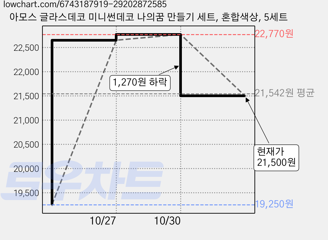 아모스 글라스데코 미니썬데코 나의꿈 만들기 세트, 혼합색상, 5세트 가격 변동 차트, 현재가 21,500원, 관측 최저가 19,250원