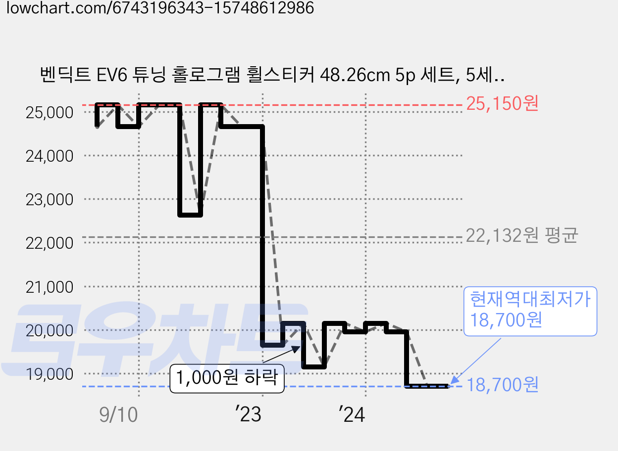 벤딕트 EV6 튜닝 홀로그램 휠스티커 48.26cm 5p 세트, 5세트, 혼합색상 가격 변동 차트, 현재가 18,700원, 역대최저가