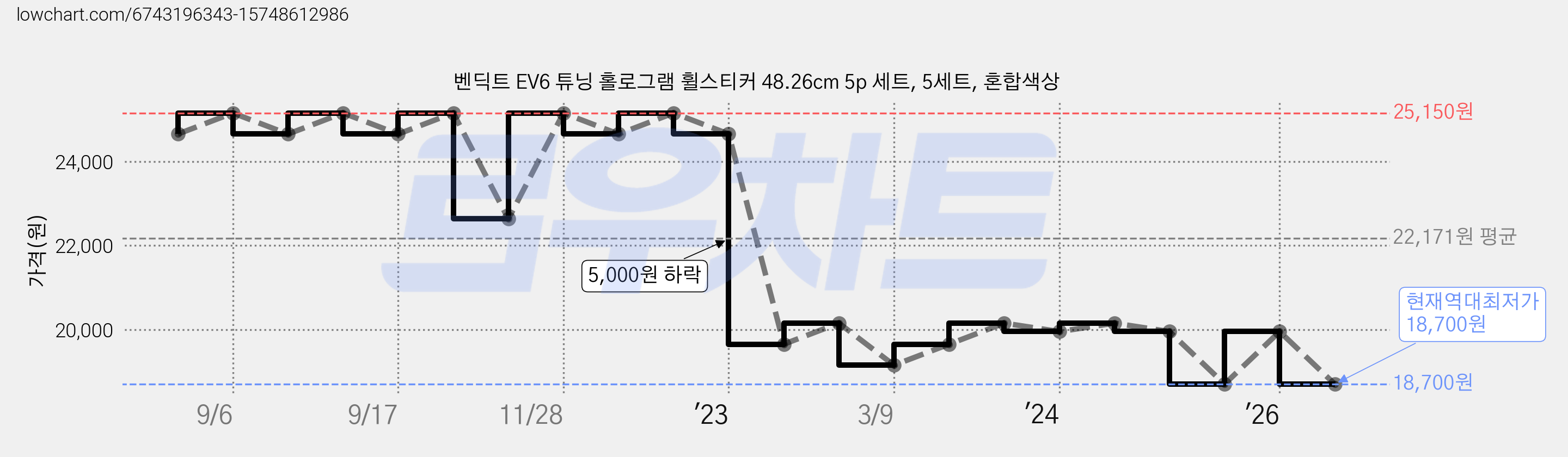 벤딕트 EV6 튜닝 홀로그램 휠스티커 48.26cm 5p 세트, 5세트, 혼합색상 가격 변동 차트, 현재가 18,700원, 역대최저가