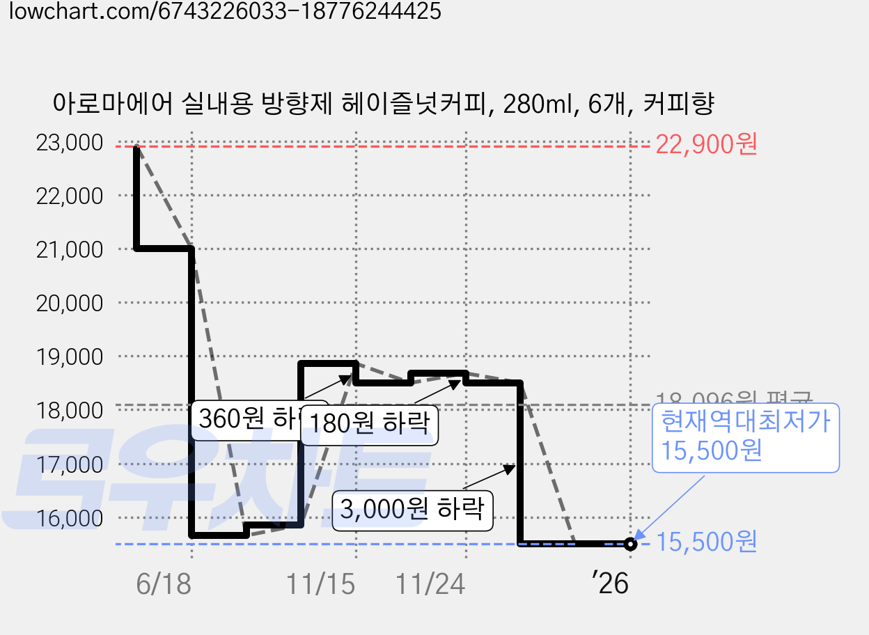 아로마에어 실내용 방향제 헤이즐넛커피, 280ml, 6개, 커피향 가격 변동 차트, 현재가 15,500원, 역대최저가