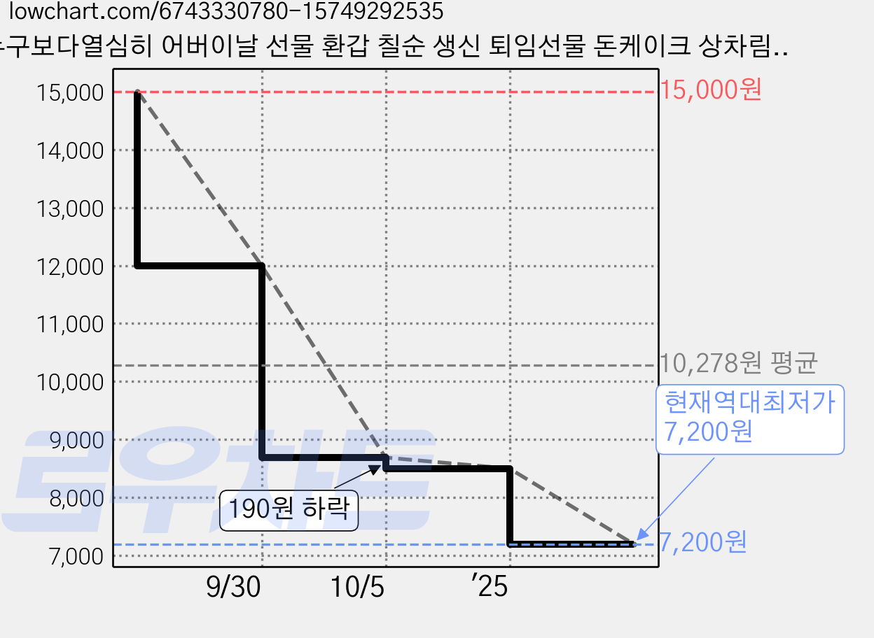 누구보다열심히 어버이날 선물 환갑 칠순 생신 퇴임선물 돈케이크 상차림, 누구보다열심히 살아오신_꽃중년아버님, 1개 가격 변동 차트, 현재가 7,200원, 역대최저가