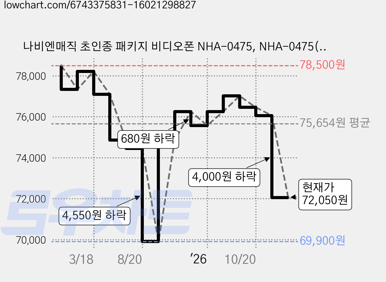 나비엔매직 초인종 패키지 비디오폰 NHA-0475, NHA-0475(화이트) 가격 변동 차트, 현재가 72,050원, 관측 최저가 69,900원