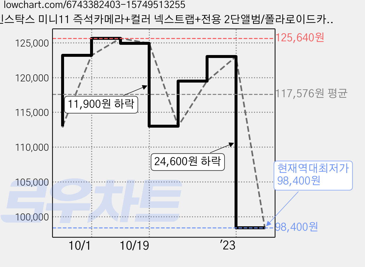 인스탁스 미니11 즉석카메라+컬러 넥스트랩+전용 2단앨범/폴라로이드카메라, 미니11 라일락퍼플, 1개 가격 변동 차트, 현재가 98,400원, 역대최저가