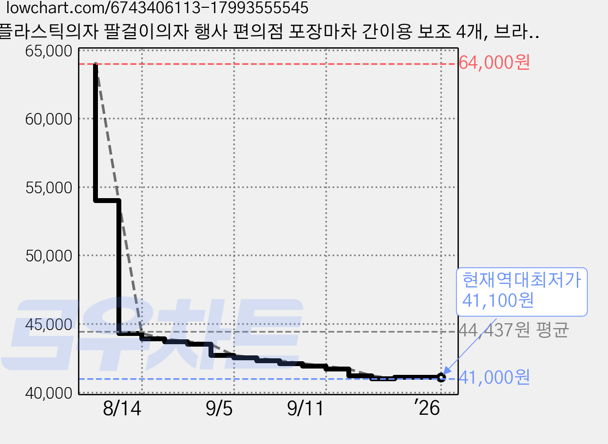 플라스틱의자 팔걸이의자 행사 편의점 포장마차 간이용 보조 4개, 브라운(4개) 가격 변동 차트, 현재가 41,100원, 역대최저가