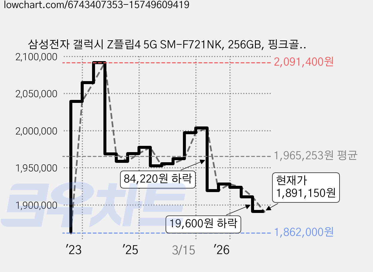 삼성전자 갤럭시 Z플립4 5G SM-F721NK, 256GB, 핑크골드 가격 변동 차트, 현재가 1,891,150원, 관측 최저가 1,862,000원