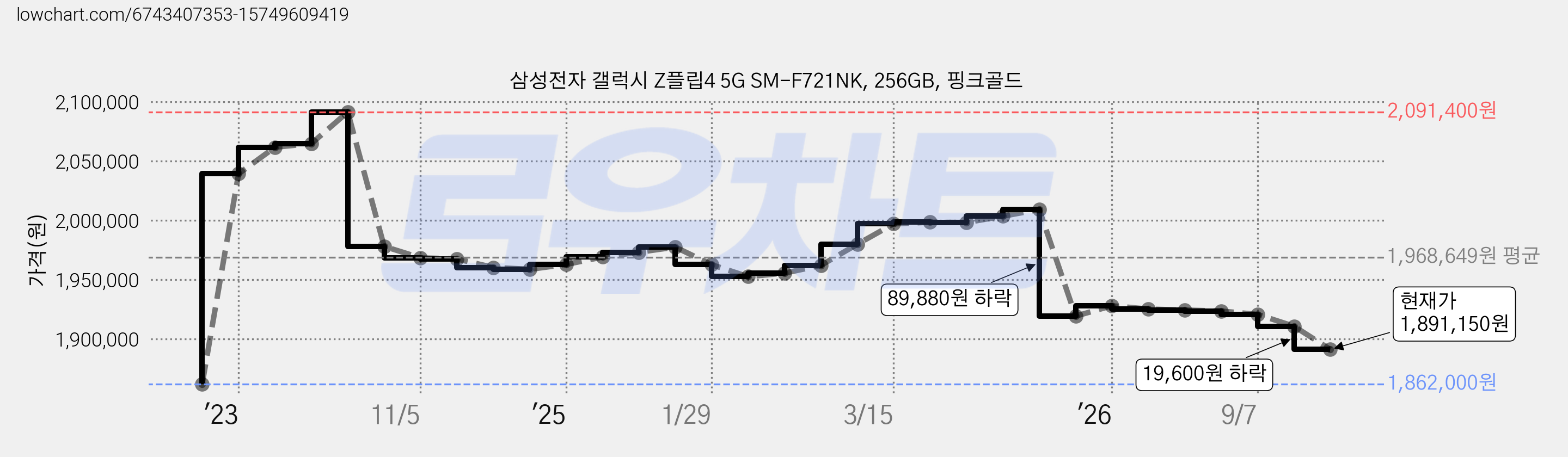 삼성전자 갤럭시 Z플립4 5G SM-F721NK, 256GB, 핑크골드 가격 변동 차트, 현재가 1,891,150원, 관측 최저가 1,862,000원