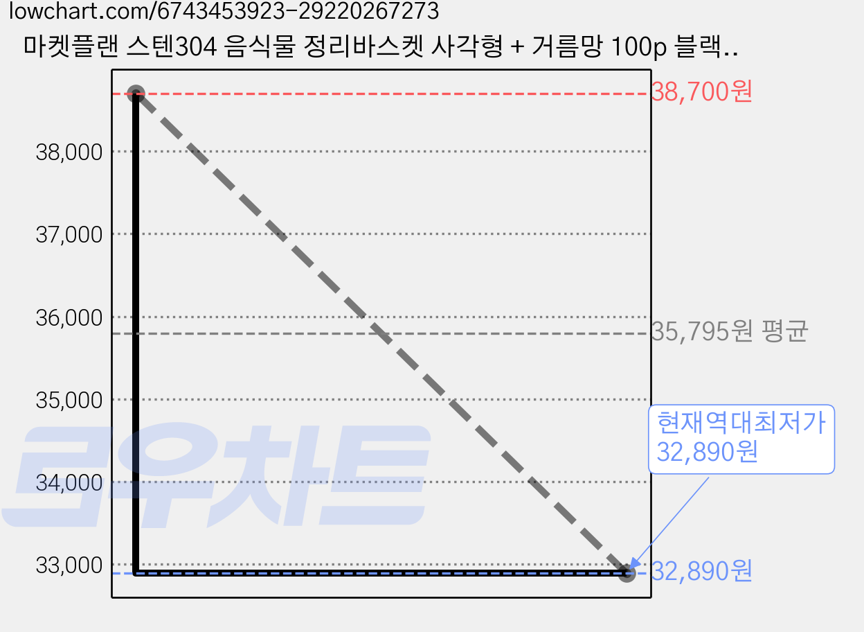 마켓플랜 스텐304 음식물 정리바스켓 사각형 + 거름망 100p 블랙, 실버, 3개 가격 변동 차트, 현재가 32,890원, 역대최저가