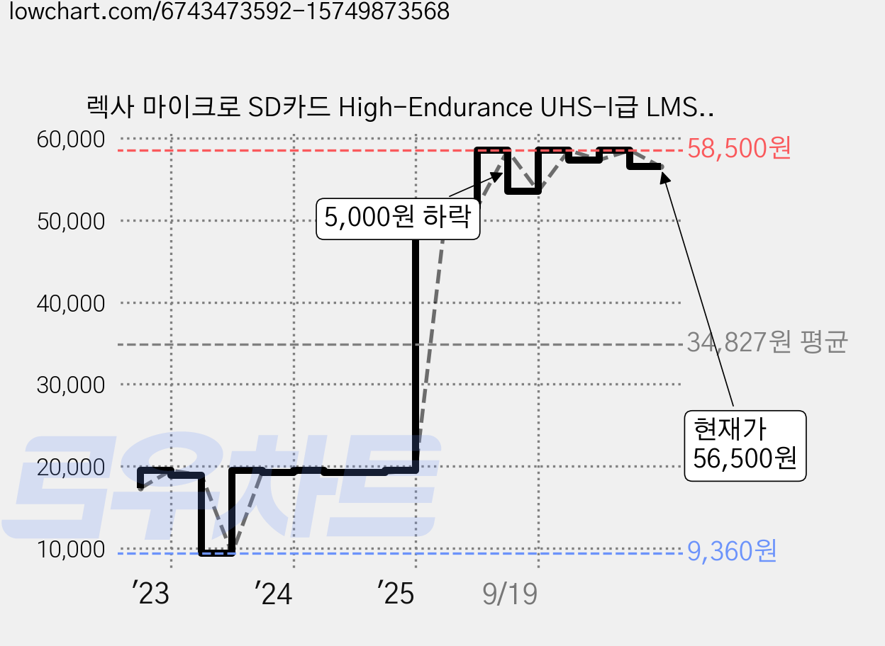 렉사 마이크로 SD카드 High-Endurance UHS-I급 LMSHGED064G-BCNNG, 64GB, 1개 가격 변동 차트, 현재가 56,500원, 관측 최저가 9,360원