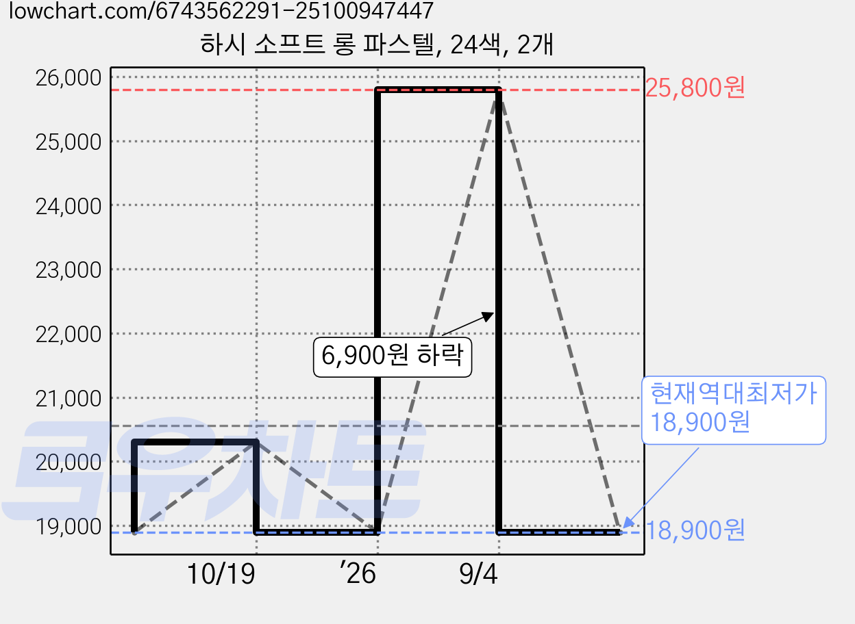 하시 소프트 롱 파스텔, 24색, 2개 가격 변동 차트, 현재가 18,900원, 역대최저가