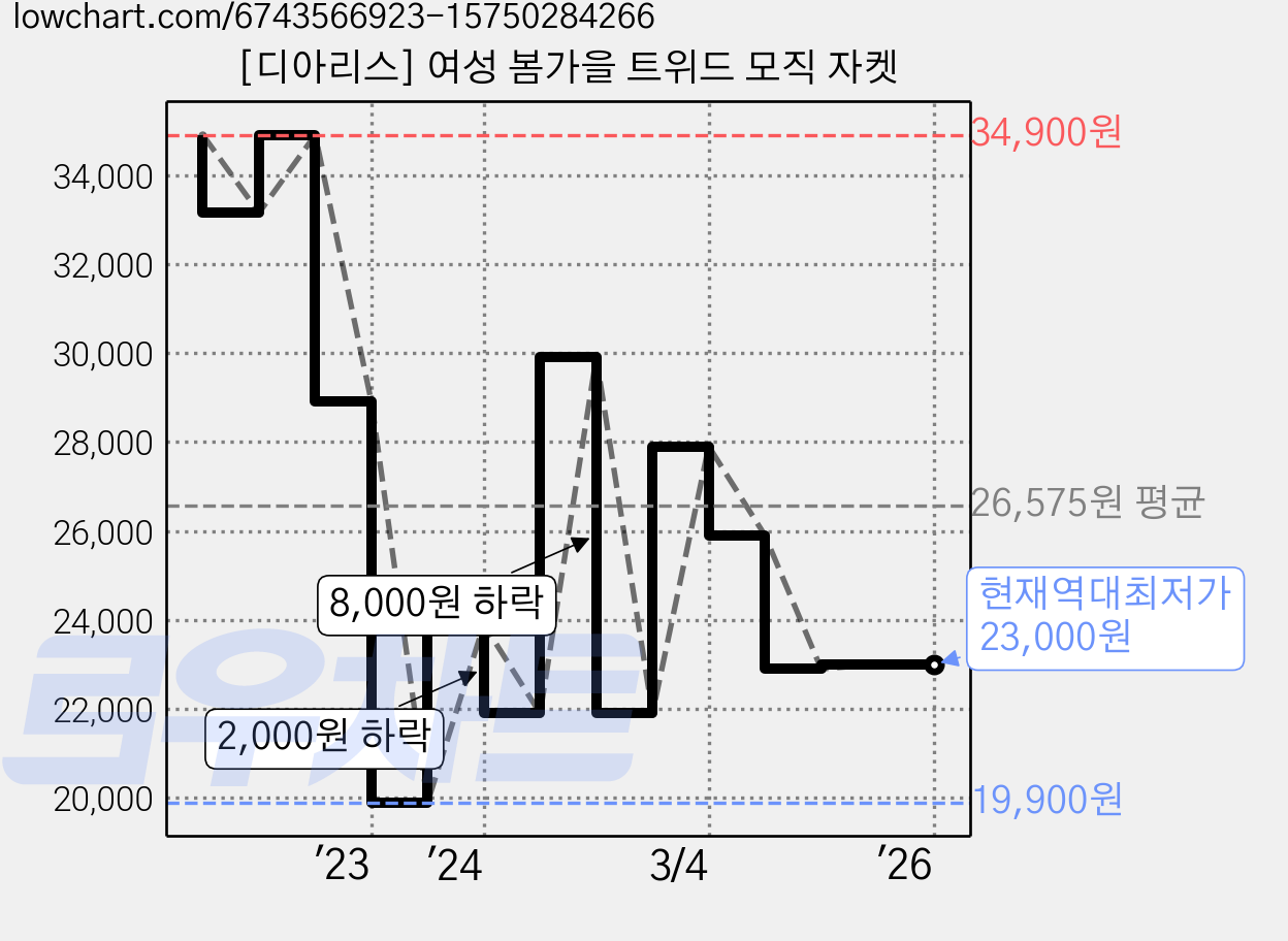 [디아리스] 여성 봄가을 트위드 모직 자켓 가격 변동 차트, 현재가 23,000원, 역대최저가