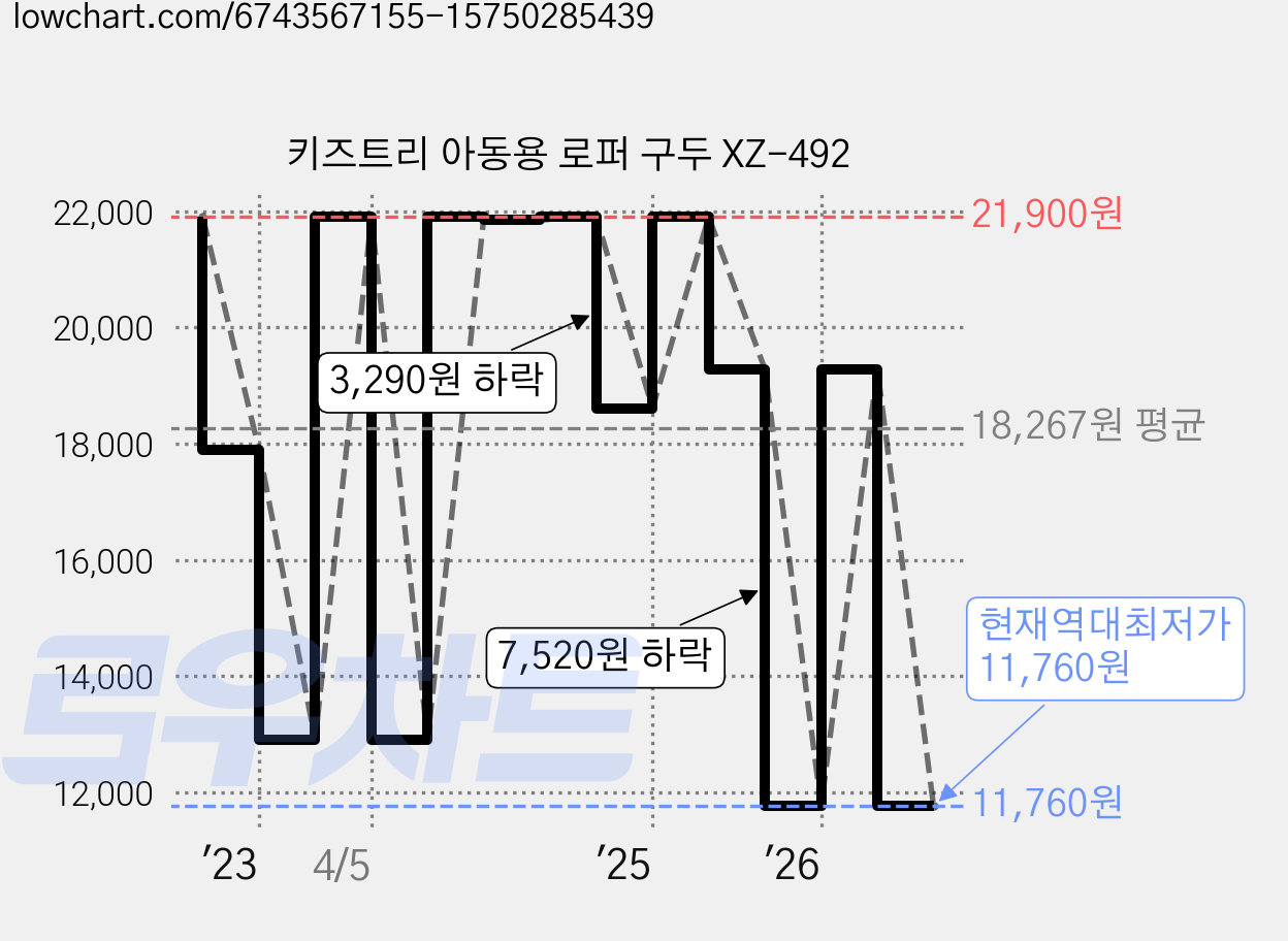 키즈트리 아동용 로퍼 구두 XZ-492 가격 변동 차트, 현재가 11,760원, 역대최저가