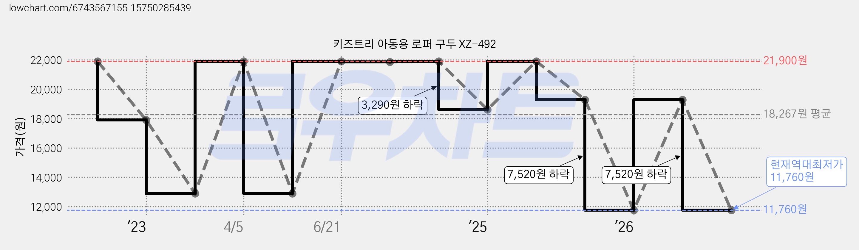 키즈트리 아동용 로퍼 구두 XZ-492 가격 변동 차트, 현재가 11,760원, 역대최저가