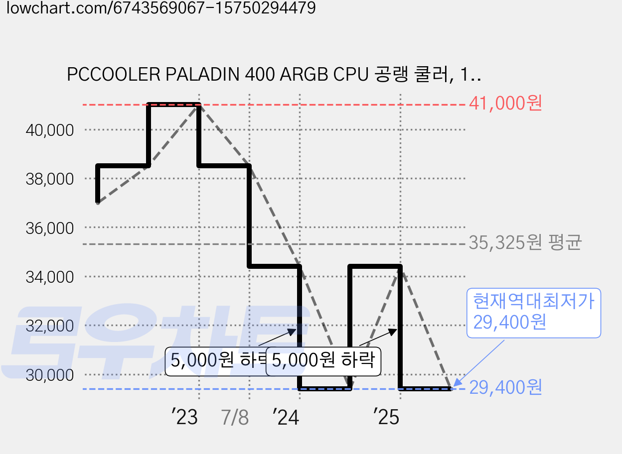 PCCOOLER PALADIN 400 ARGB CPU 공랭 쿨러, 1개 가격 변동 차트, 현재가 29,400원, 역대최저가