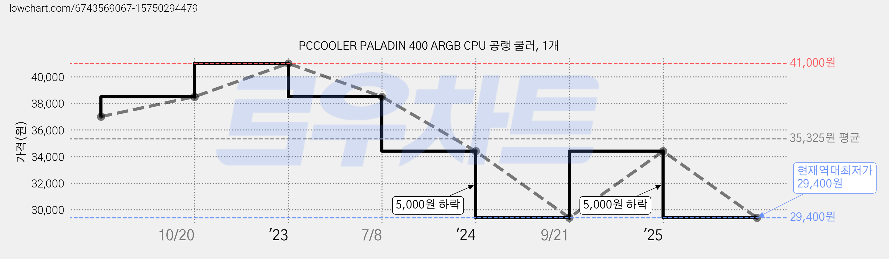 PCCOOLER PALADIN 400 ARGB CPU 공랭 쿨러, 1개 가격 변동 차트, 현재가 29,400원, 역대최저가