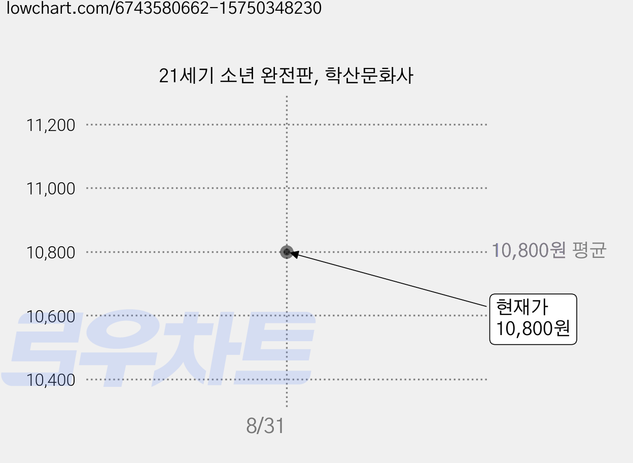 21세기 소년 완전판, 학산문화사 가격 변동 차트, 현재가 10,800원