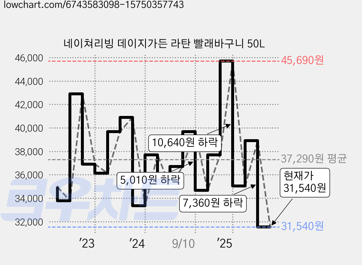 네이쳐리빙 데이지가든 라탄 빨래바구니 50L 가격 변동 차트, 현재가 31,540원, 관측 최저가 30,720원
