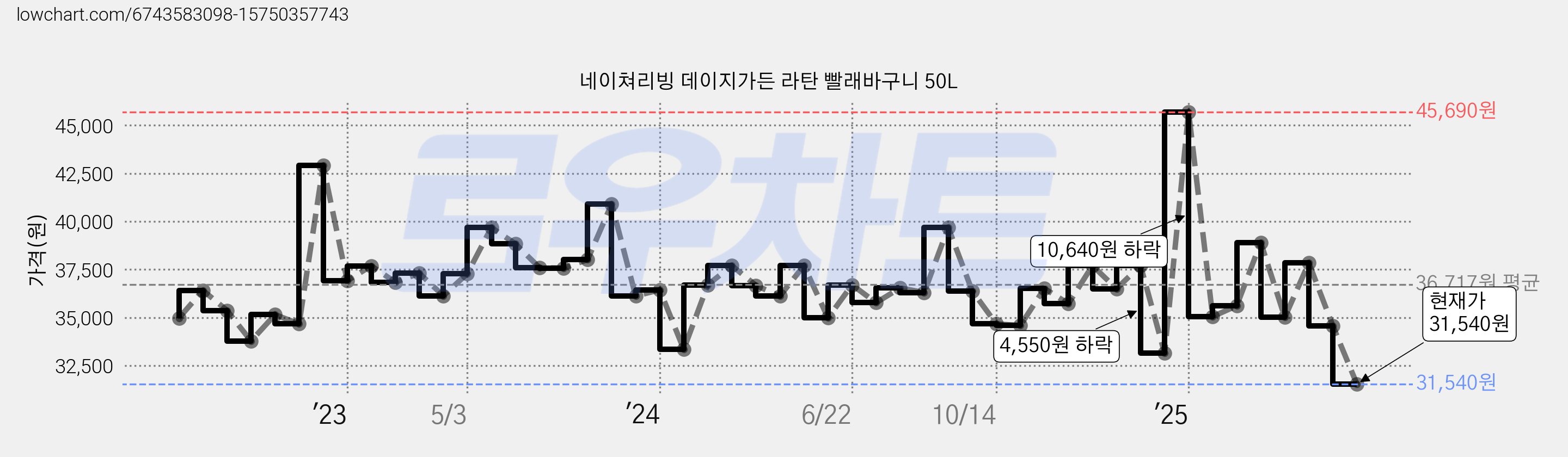 네이쳐리빙 데이지가든 라탄 빨래바구니 50L 가격 변동 차트, 현재가 31,540원, 관측 최저가 30,720원