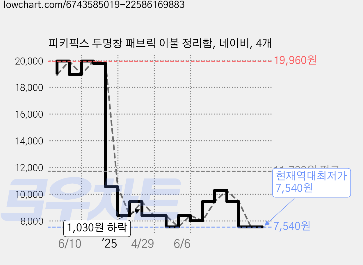 피키픽스 투명창 패브릭 이불 정리함, 네이비, 4개 가격 변동 차트, 현재가 7,540원, 역대최저가