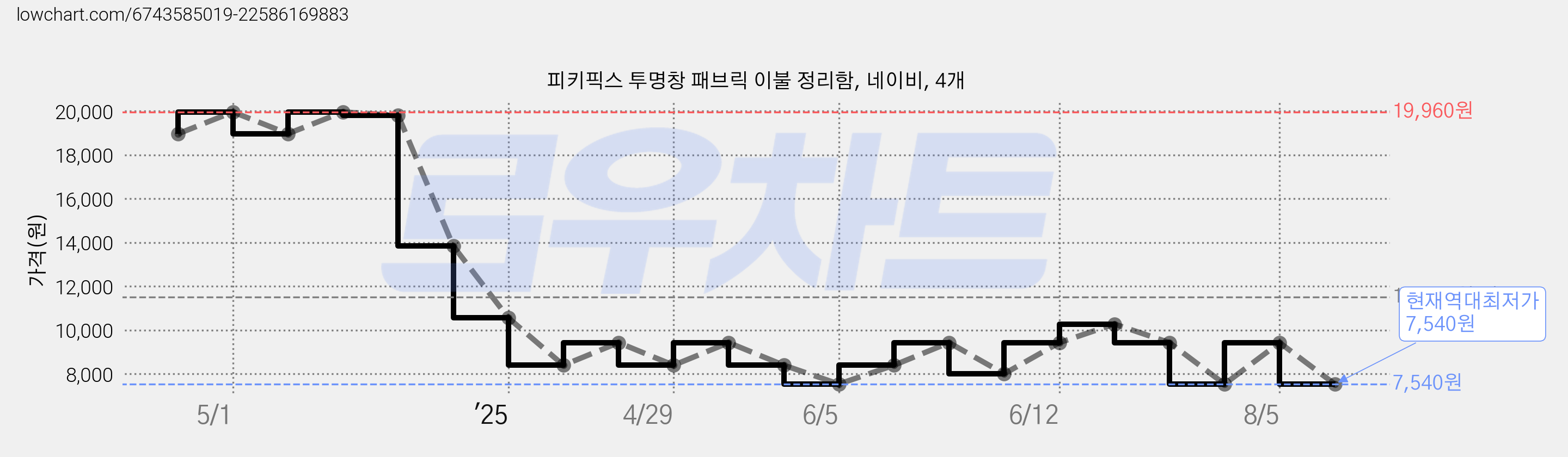 피키픽스 투명창 패브릭 이불 정리함, 네이비, 4개 가격 변동 차트, 현재가 7,540원, 역대최저가