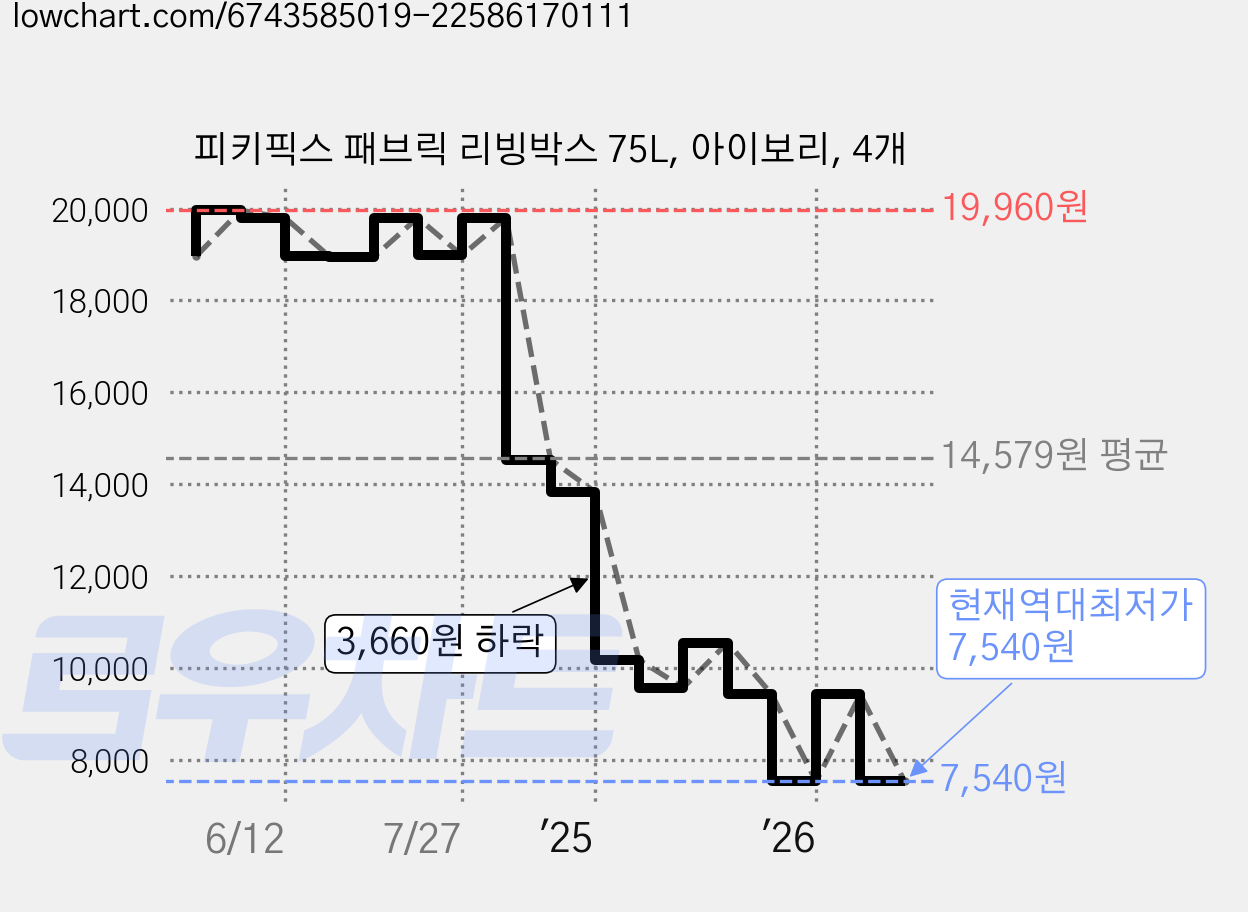 피키픽스 패브릭 리빙박스 75L, 아이보리, 4개 가격 변동 차트, 현재가 7,540원, 역대최저가